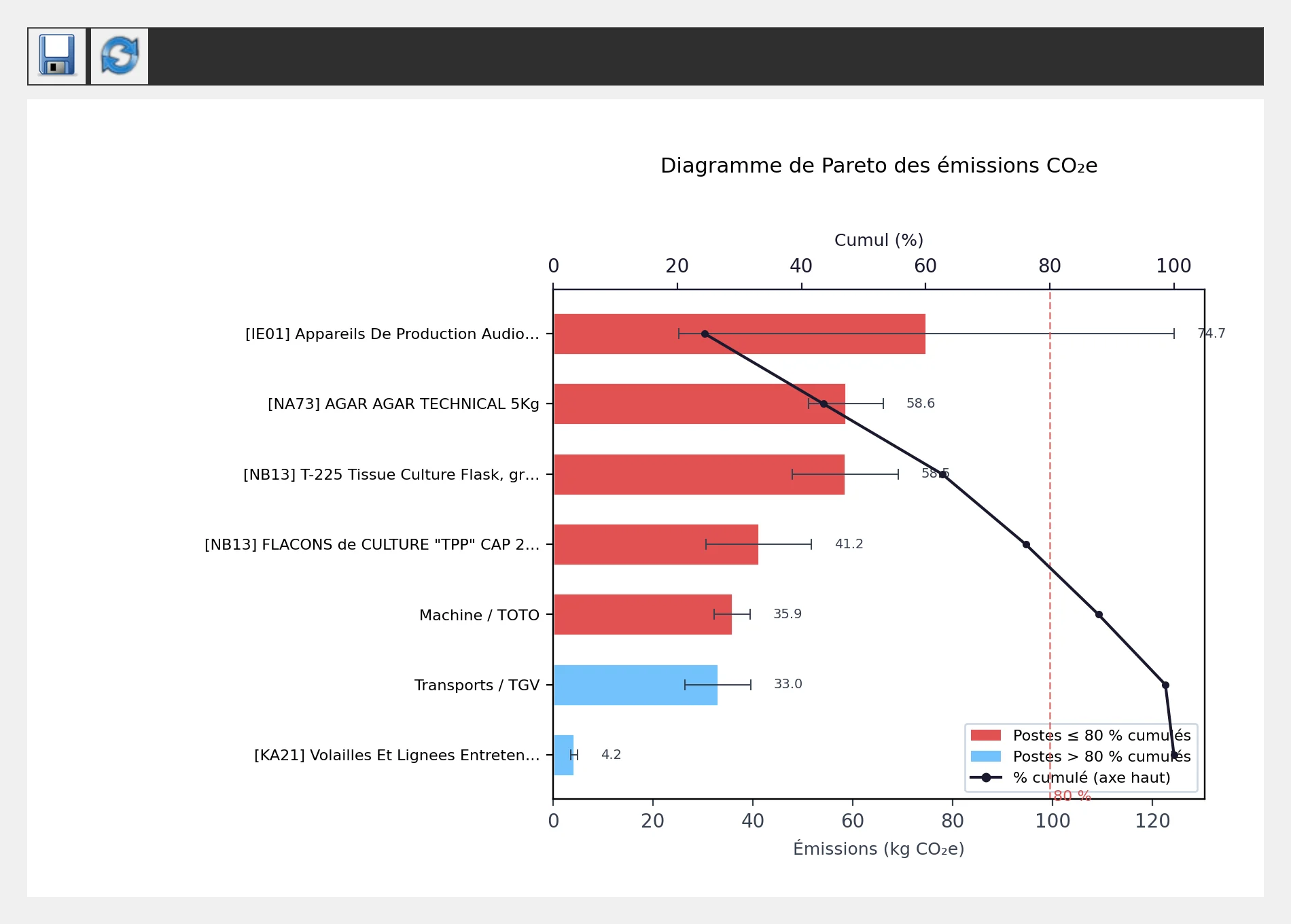 Diagramme de Pareto des émissions